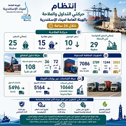 ميناء الإسكندرية.. تداول 108 آلاف طن واستقبال ومغادرة 25 سفينة خلال 24 ساعة
