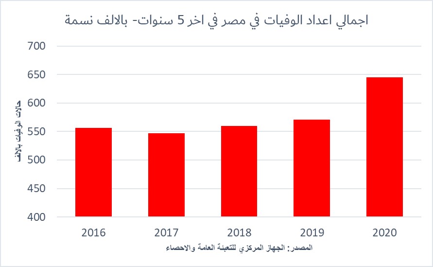 ما نسبه اجمالي عدد الوفيات الى اجمالي عدد الاصابات