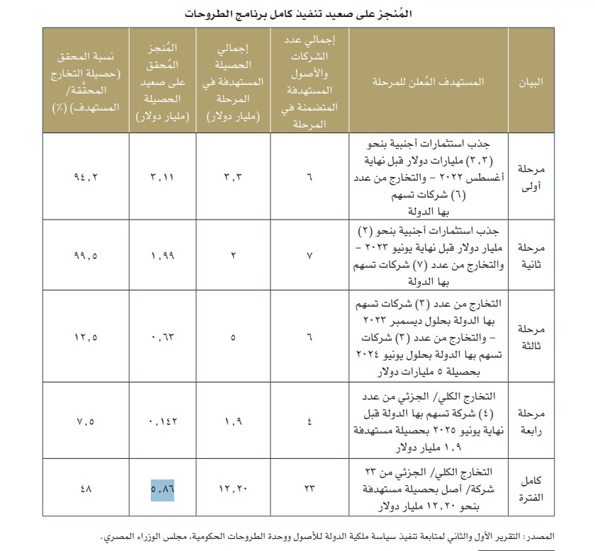 3 سنوات من التنفيذ.. وثيقة ملكية الدولة: هل فقدت البوصلة اتجاهها؟