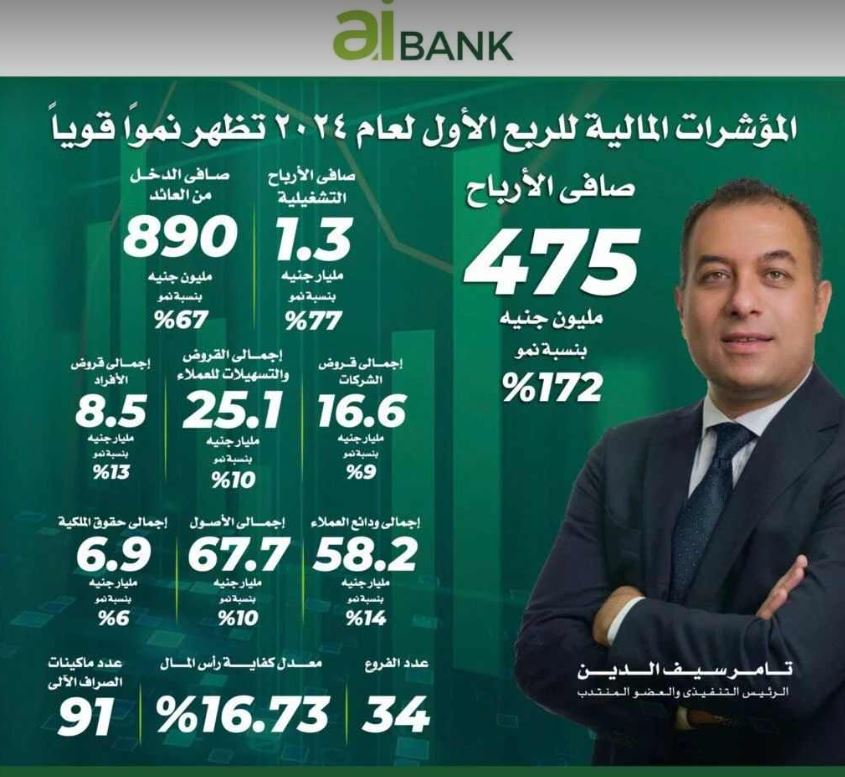 بالإنفوجراف.. aiBANK يحقق 475 مليون جنيه أرباحًا صافية بنهاية الربع الأول من 2024