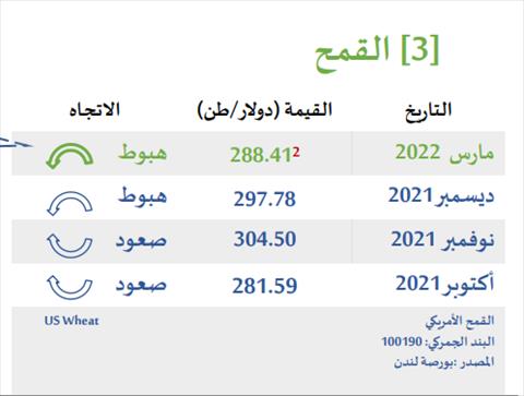 عالميا اسعار القمح أسعار القمح