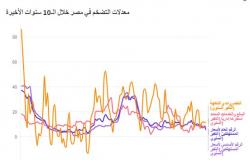 وكالة فيتش تتوقع انخفاض معدلات التضخم في مصر خلال النصف الثاني من 2024