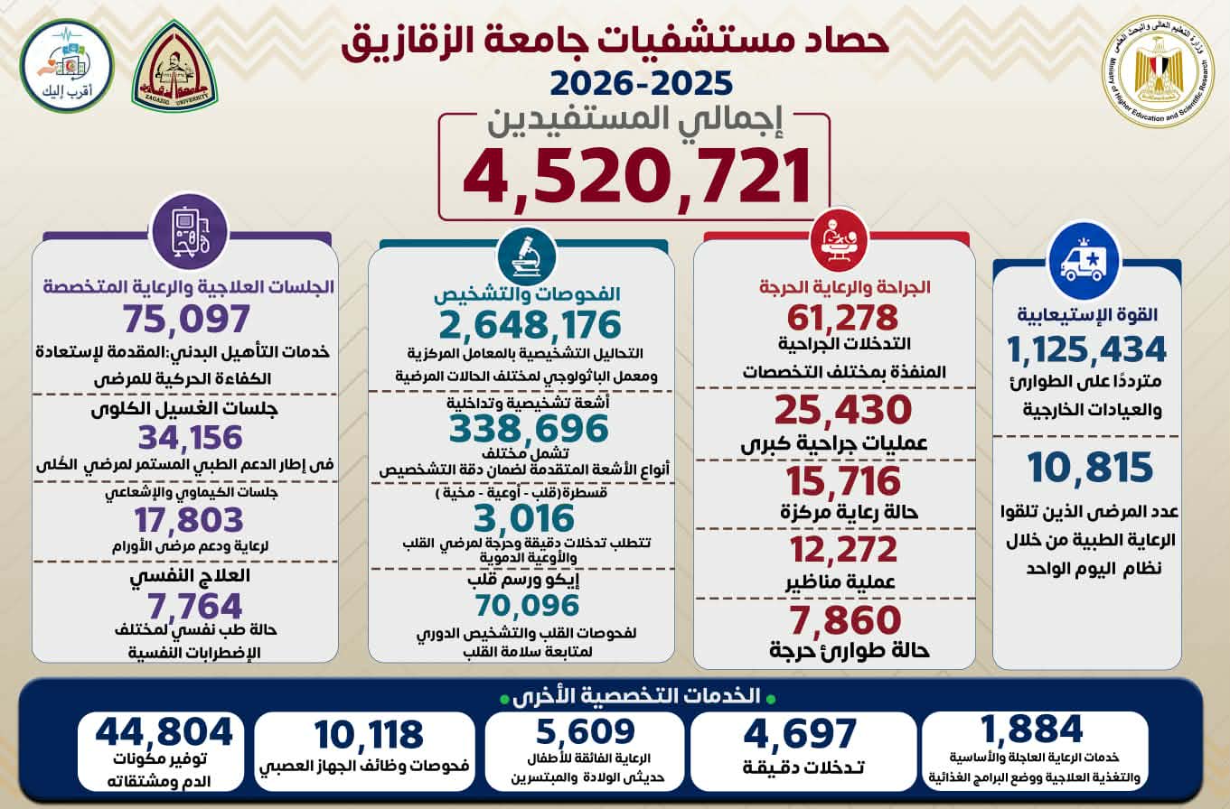 مستشفيات جامعة الزقازيق: قدمنا 4.5 مليون خدمة طبية وعلاجية وأجرينا 61.3 ألف تدخل جراحي