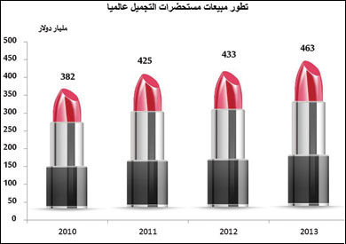 بلغت إيرادات شركات مستحضرات التجميل حول العالم، 463 مليار دولار فى عام 2013، بزيادة 30 مليار دولار عن 2012