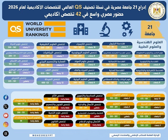 إدراج 21 جامعة مصرية في تصنيف QS لعام 2026 عبر 42 تخصصًا أكاديميًا 