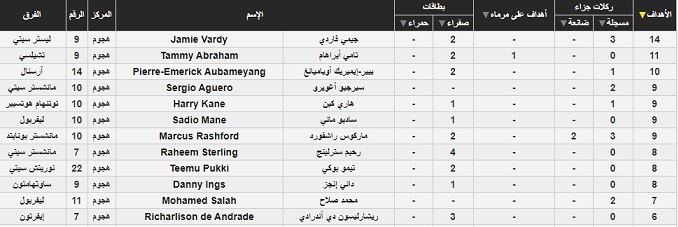 هدافي الإنجليزي ترتيب الدوري ترتيب هدافي